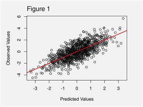 Measurement system to be used. . Predicted vs observed plot in r